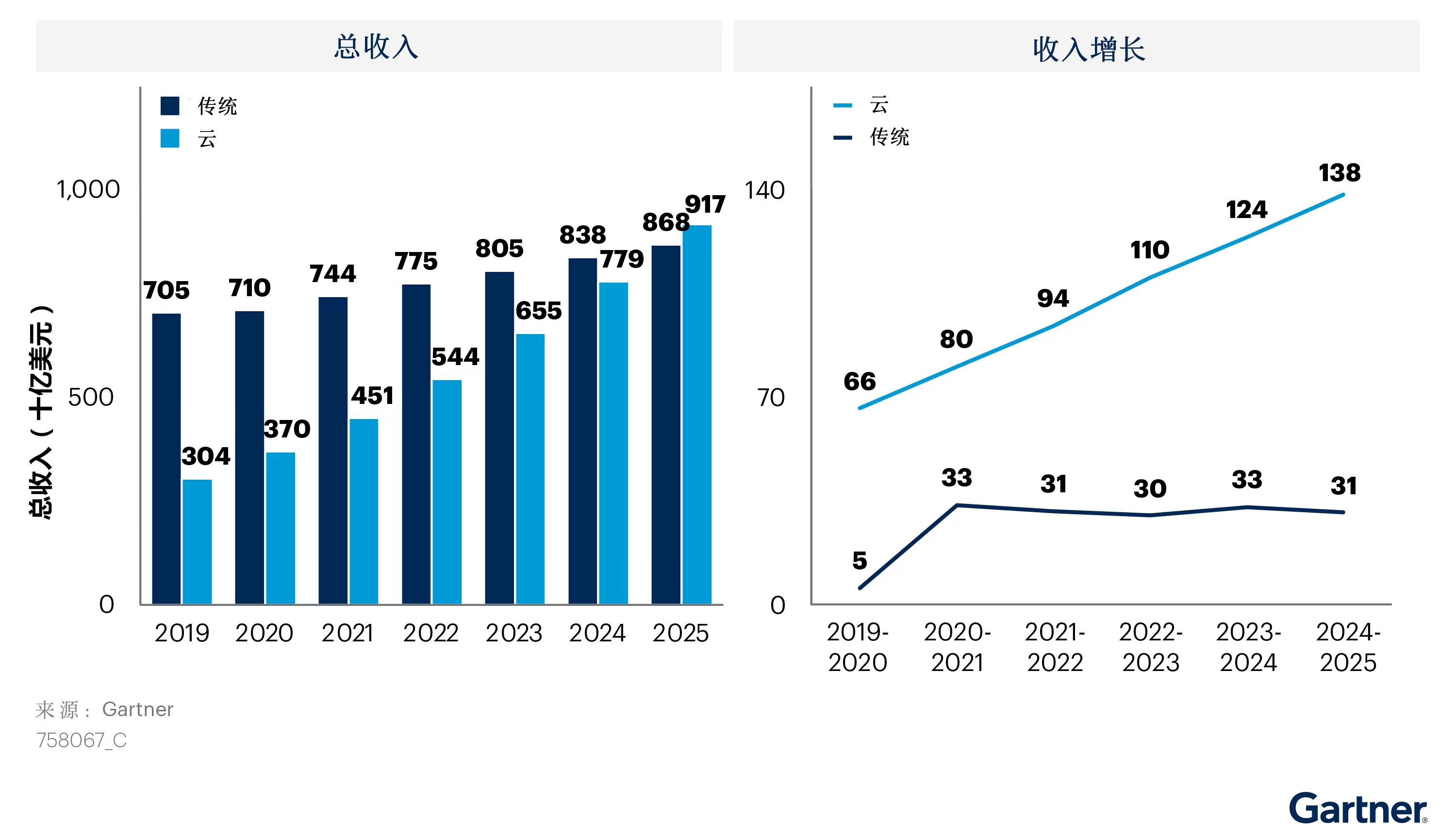 Gartner：2025年有效细分市场中过半企业的IT支出将转向云 计世网