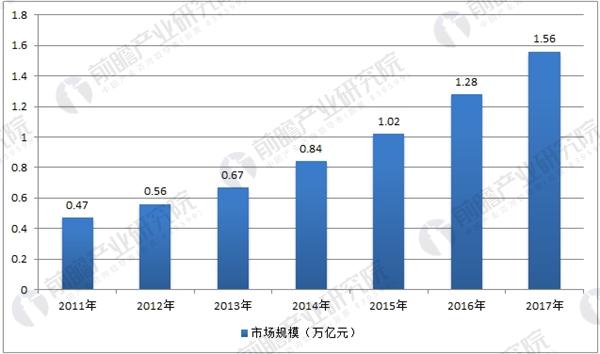中国智能制造装备行业市场规模统计