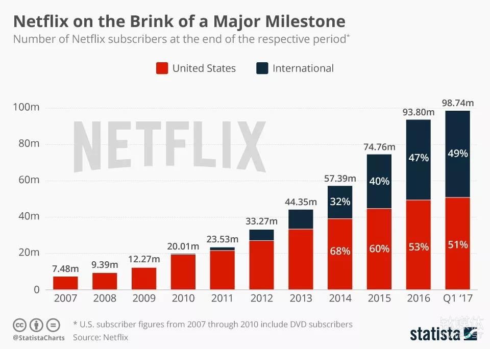 截止2017年底，Netflix全球订阅用户数已达到1.17亿