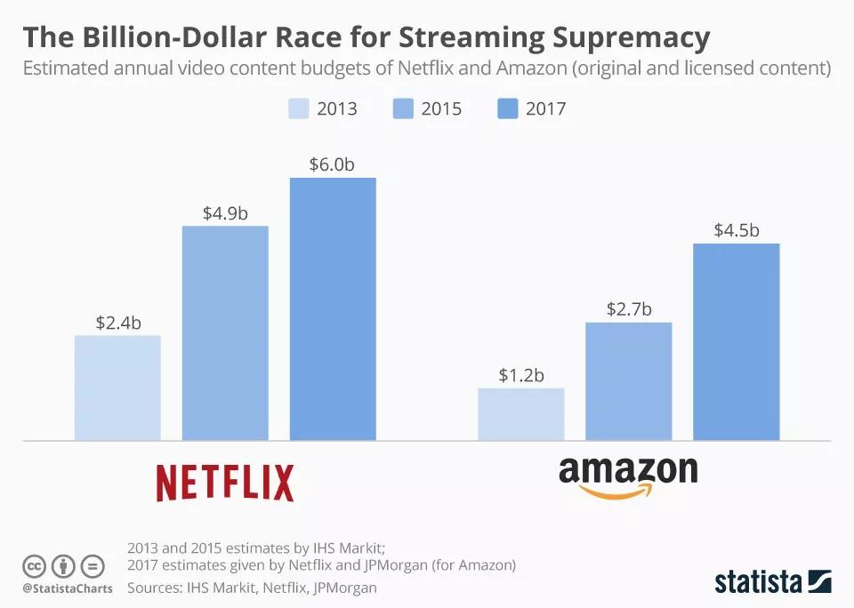 Netflix和亚马逊每年投入影片制作的预算