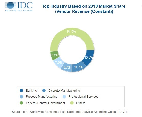 IDC：2022年大数据和业务分析解决方案将超2600亿美元 银行和制造业占主导