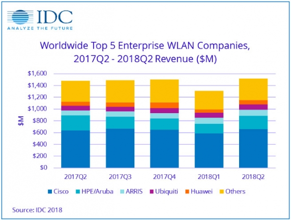 IDC：2018年第二季度全球企业WLAN市场保持适度增长势头