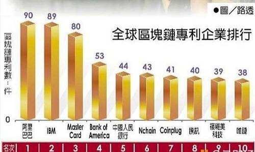 区块链专利数排名