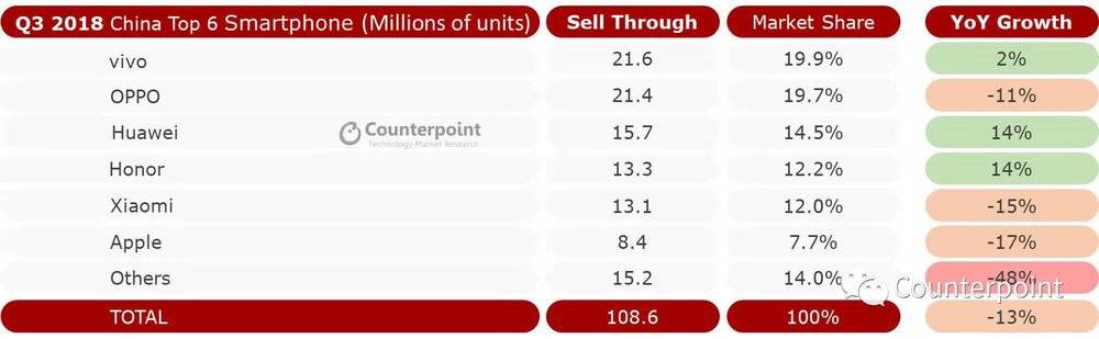 Counterpoint 的 Q3 国产手机销量数据,vivo 次于华为+荣耀,排名第二