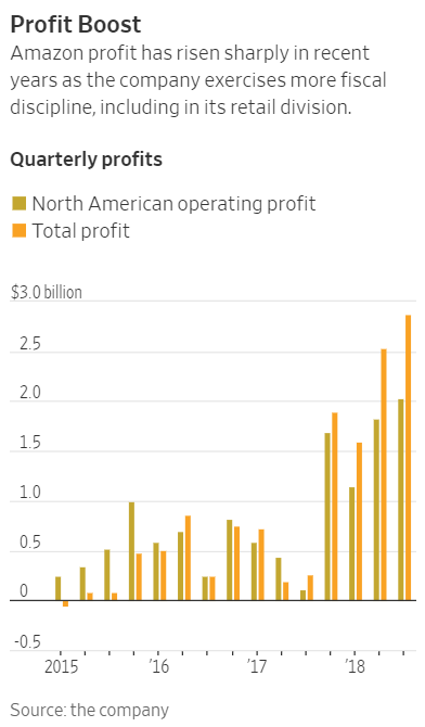 随着近年来亚马逊实施更多财政纪律，且范围包括其零售部门，该公司的利润大幅增长。