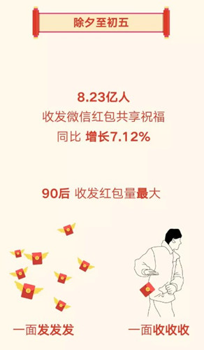 农历猪年微信春节大数据：信息量、红包数皆创新高 90后贡献最大_500