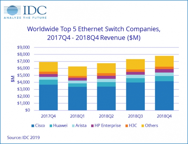 IDC：2018年第四季度和全年以太网交换机和路由器市场增长强劲