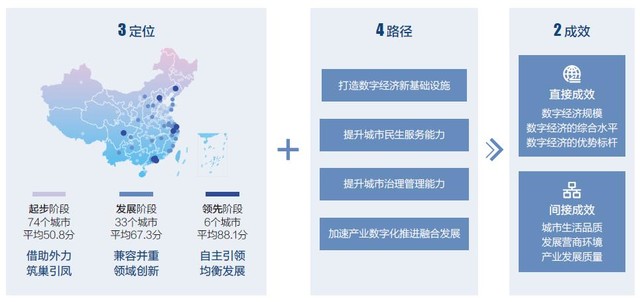 新华三发布《中国城市数字经济指数白皮书（2019）》 