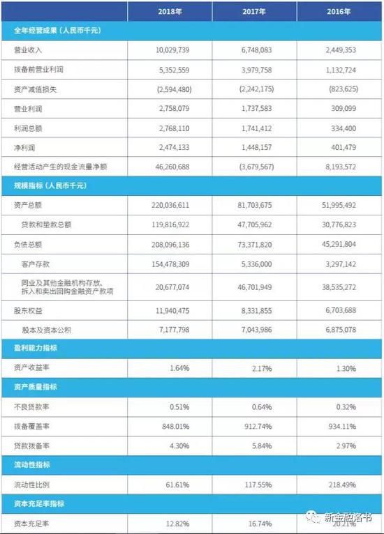 图:微众银行2018年主要会计数据和财务指标:来源:微众银行2018年报