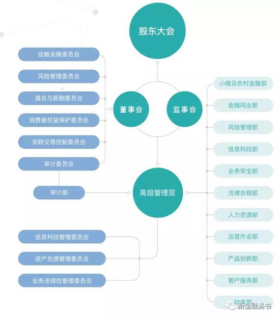 网商银行组织架构图:来源:网商银行2018年报