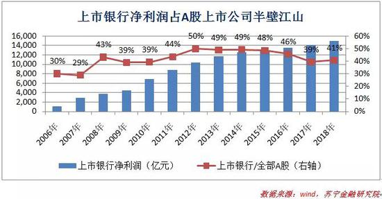 一增一减,银行对实体经济的支持减弱,实体经济对银行的约束也减弱。