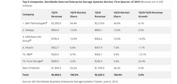 IDC：2019年第一季度全球企业存储系统市场收入下滑0.6％
