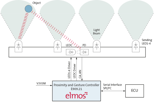 https://www.elmos.com/fileadmin/elmos-website/products/sensors/optical-ir-sensor/elmos-controller-for-proximity-and-gesture-recognition-e90921-ad.jpg