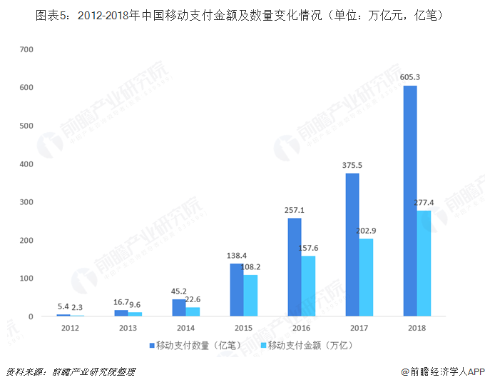 图表5：2012-2018年中国移动支付金额及数量变化情况（单位：万亿元，亿笔）   