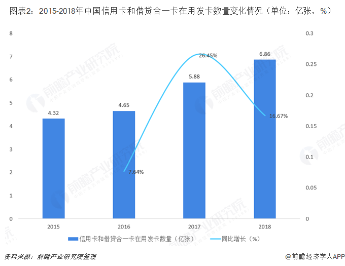 图表2：2015-2018年中国信用卡和借贷合一卡在用发卡数量变化情况（单位：亿张，%）   