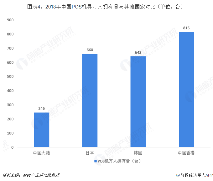 图表4：2018年中国POS机具万人拥有量与其他国家对比（单位：台）   