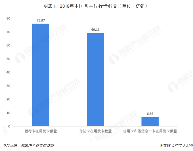图表1：2018年中国各类银行卡数量（单位：亿张）   