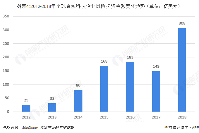 图表4:2012-2018年全球金融科技企业风险投资金额变化趋势（单位：亿美元）  