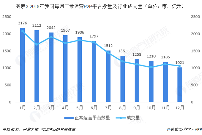 图表3:2018年我国每月正常运营P2P平台数量及行业成交量（单位：家，亿元）  