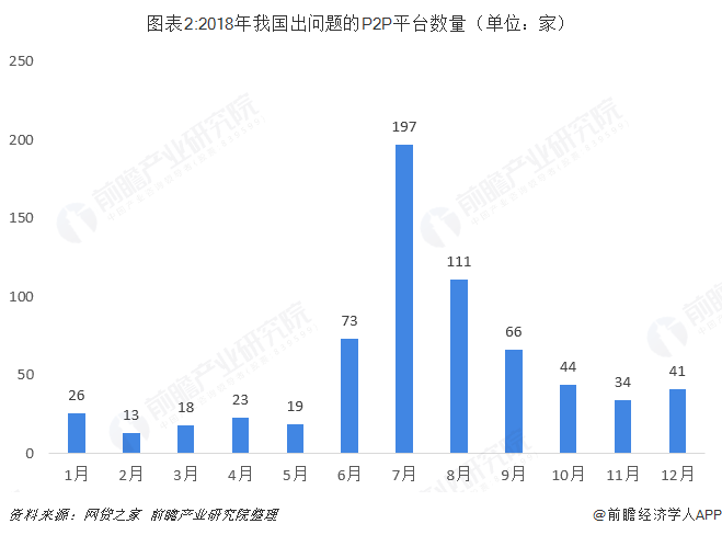 图表2:2018年我国出问题的P2P平台数量（单位：家）  