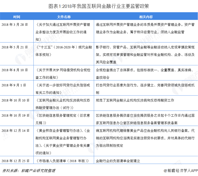 图表1:2018年我国互联网金融行业主要监管政策