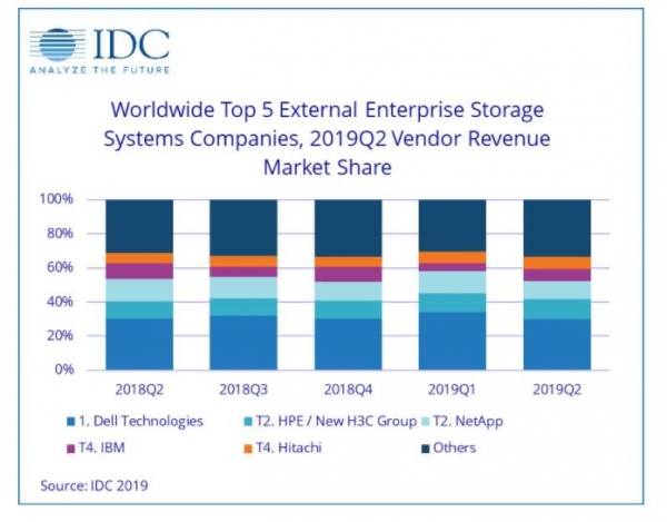 IDC：第二季度全球企业级外部OEM存储系统收入下滑0.8％