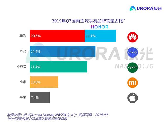 2019年Q3国内手机销量（来源：极光大数据）