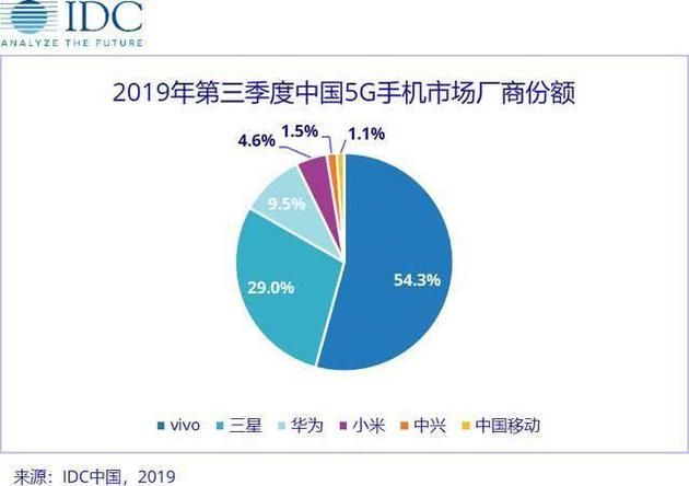 IDC 2019年Q3中国 5G手机份额
